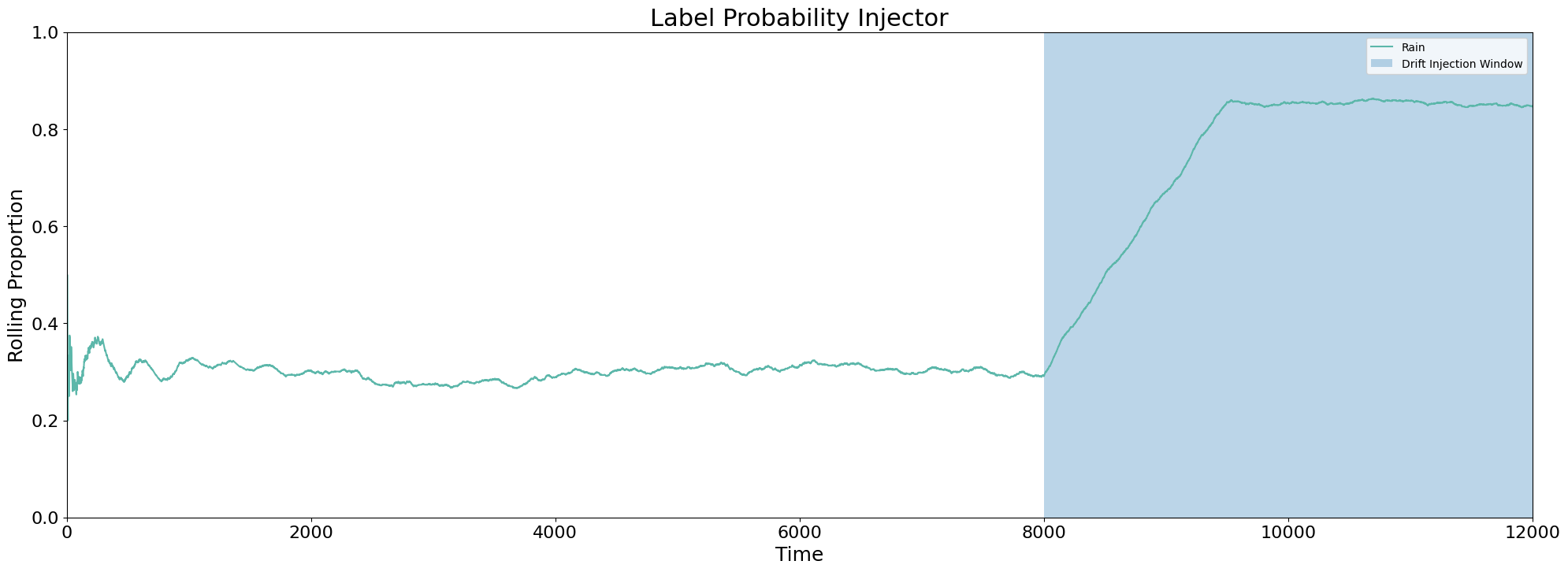 ../../_images/examples_injection_synthetic_drift_injection_examples_30_1.png